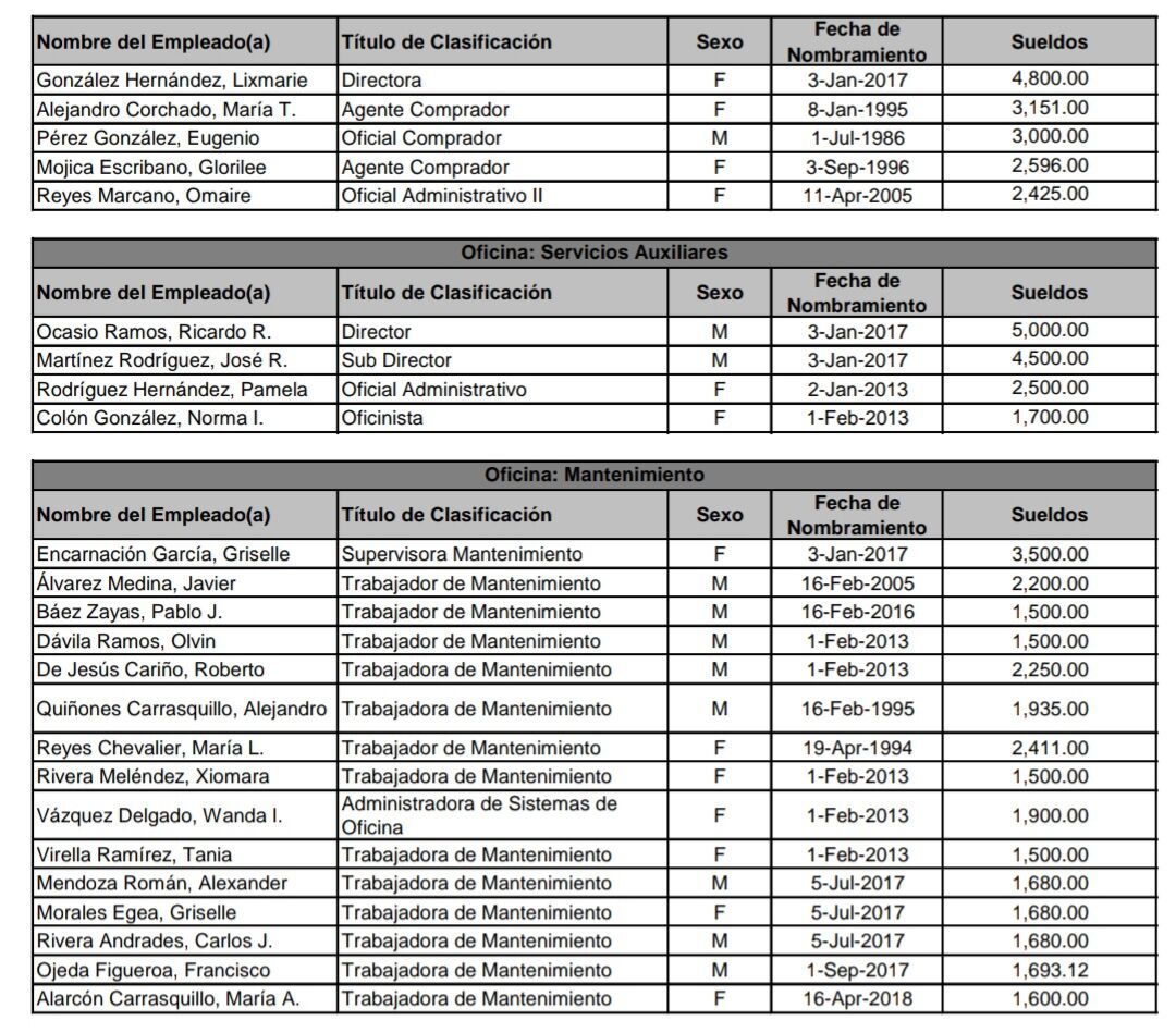 Listado salarios Senado - 5